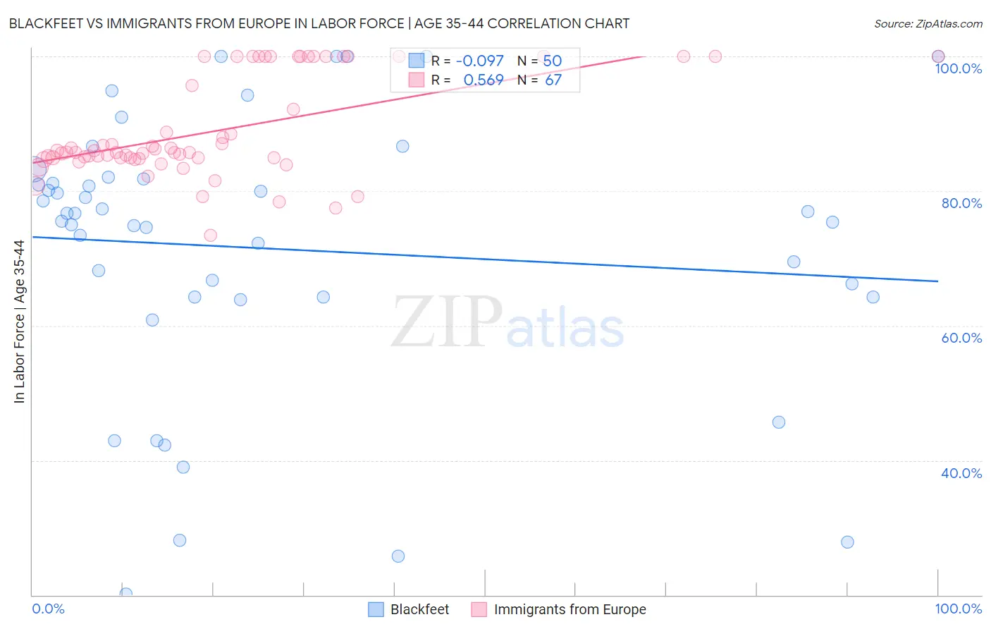 Blackfeet vs Immigrants from Europe In Labor Force | Age 35-44