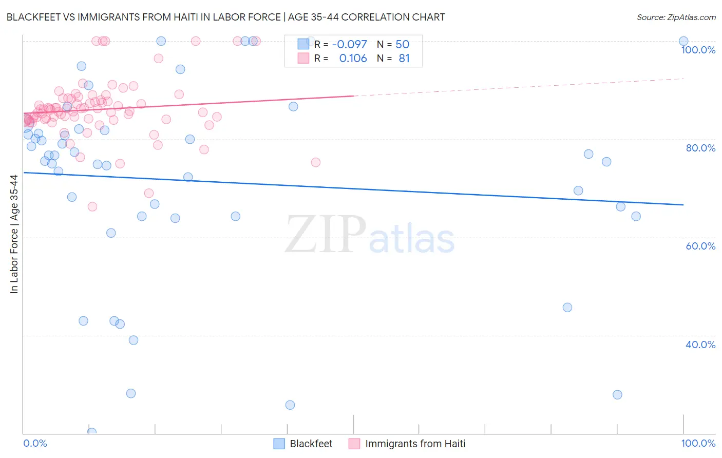 Blackfeet vs Immigrants from Haiti In Labor Force | Age 35-44
