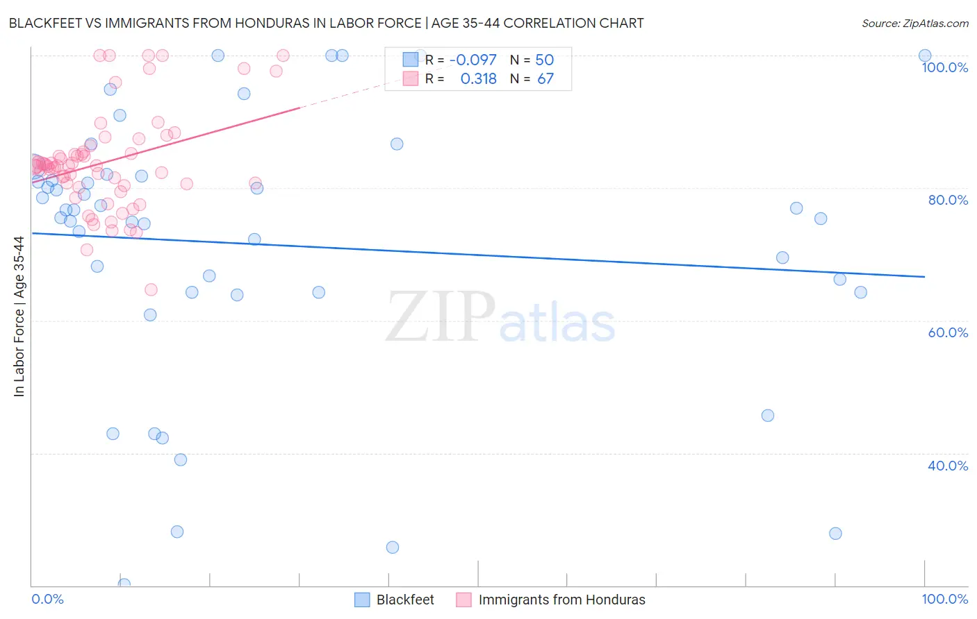 Blackfeet vs Immigrants from Honduras In Labor Force | Age 35-44