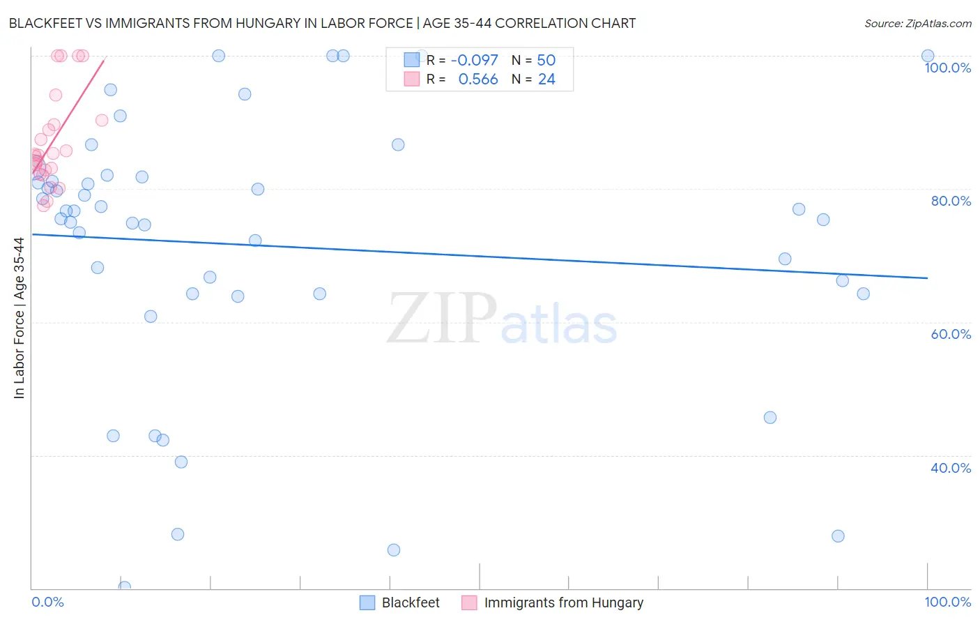 Blackfeet vs Immigrants from Hungary In Labor Force | Age 35-44