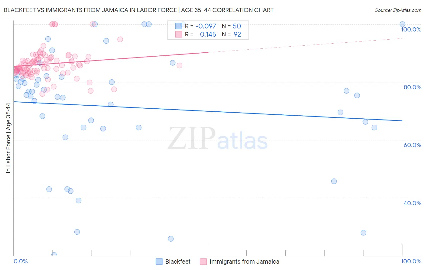 Blackfeet vs Immigrants from Jamaica In Labor Force | Age 35-44
