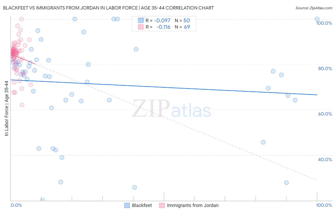 Blackfeet vs Immigrants from Jordan In Labor Force | Age 35-44