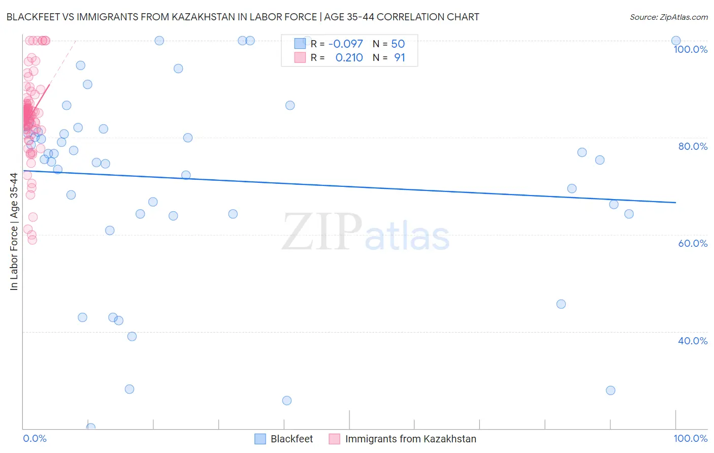 Blackfeet vs Immigrants from Kazakhstan In Labor Force | Age 35-44