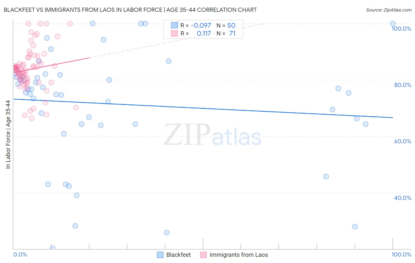 Blackfeet vs Immigrants from Laos In Labor Force | Age 35-44