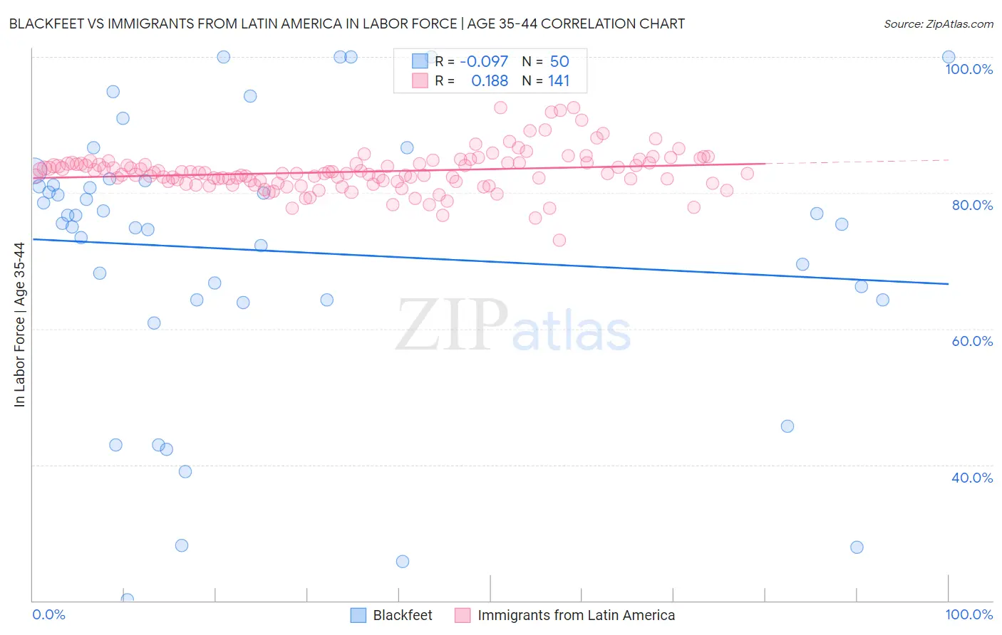 Blackfeet vs Immigrants from Latin America In Labor Force | Age 35-44