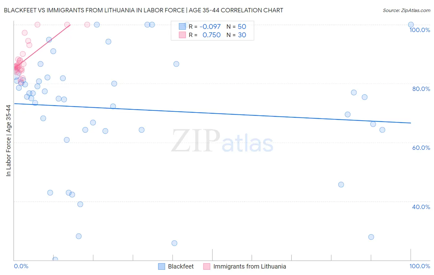 Blackfeet vs Immigrants from Lithuania In Labor Force | Age 35-44