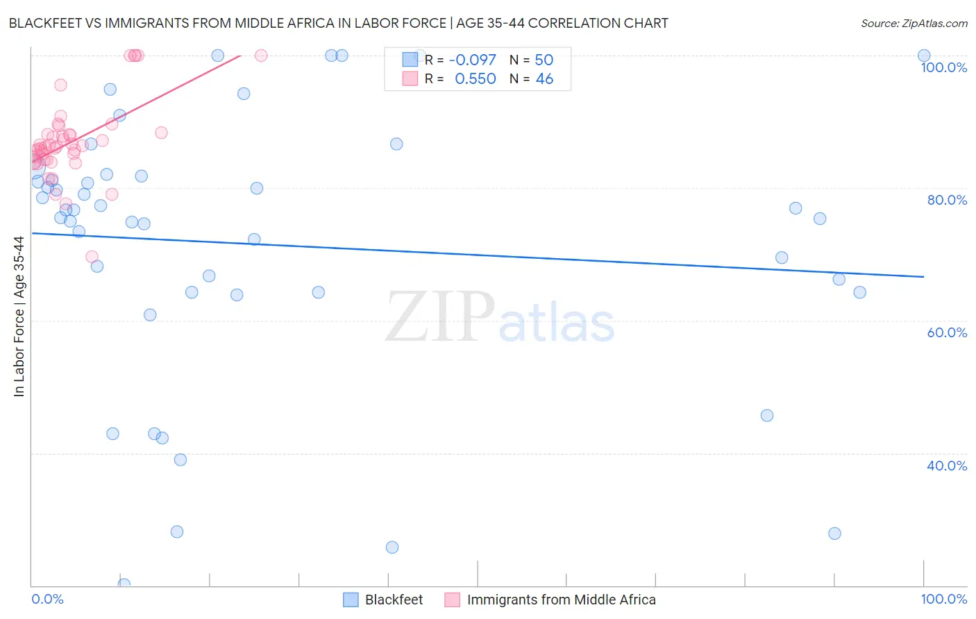 Blackfeet vs Immigrants from Middle Africa In Labor Force | Age 35-44