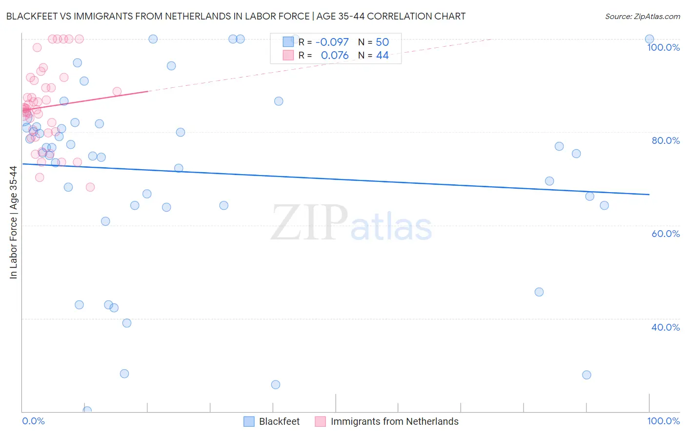 Blackfeet vs Immigrants from Netherlands In Labor Force | Age 35-44