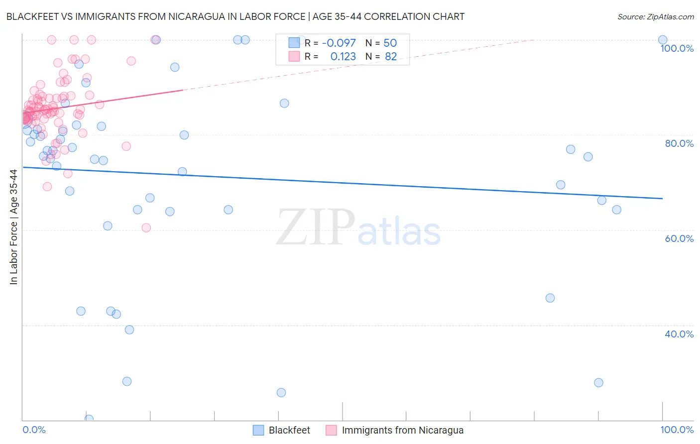 Blackfeet vs Immigrants from Nicaragua In Labor Force | Age 35-44