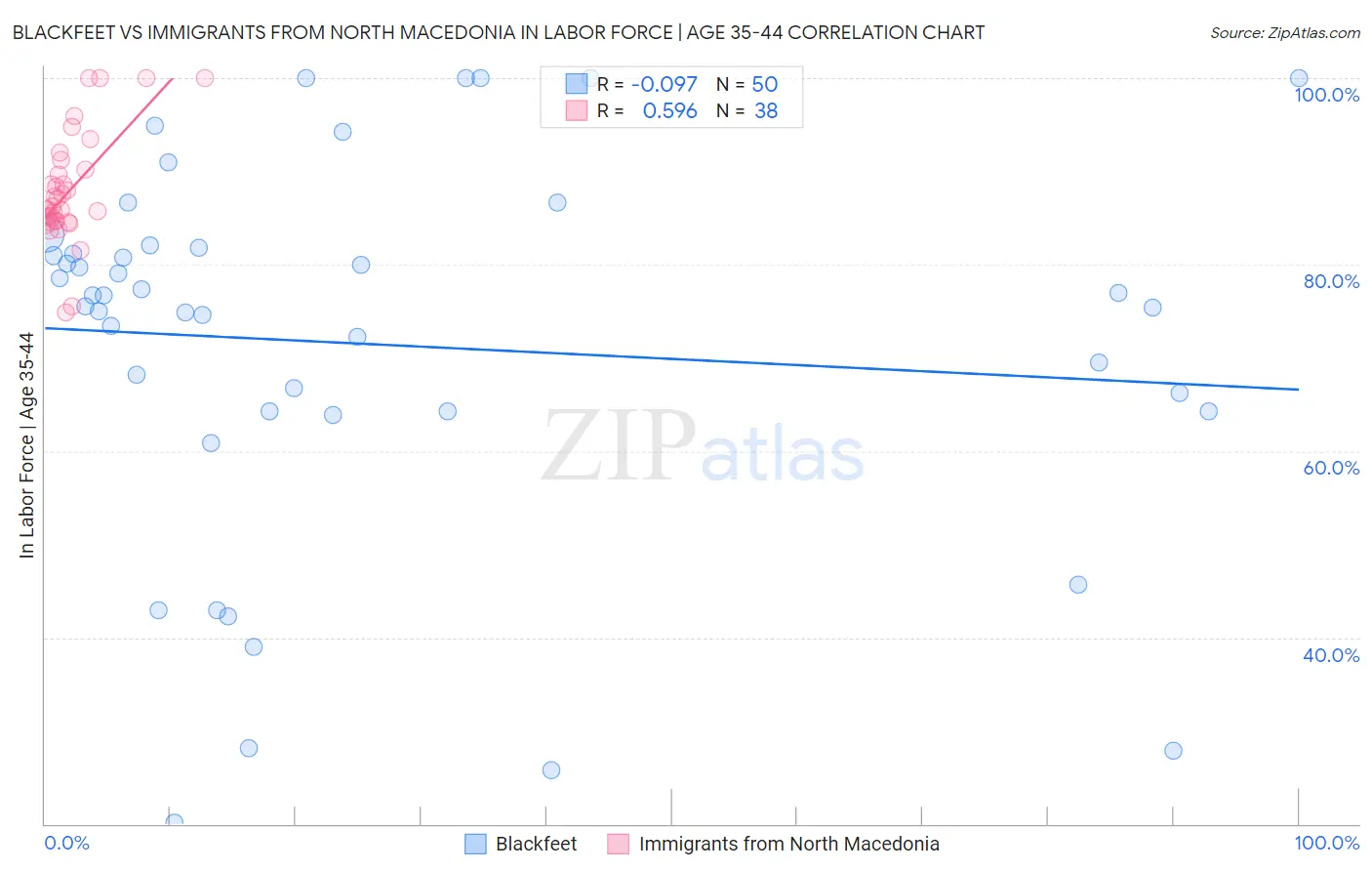 Blackfeet vs Immigrants from North Macedonia In Labor Force | Age 35-44