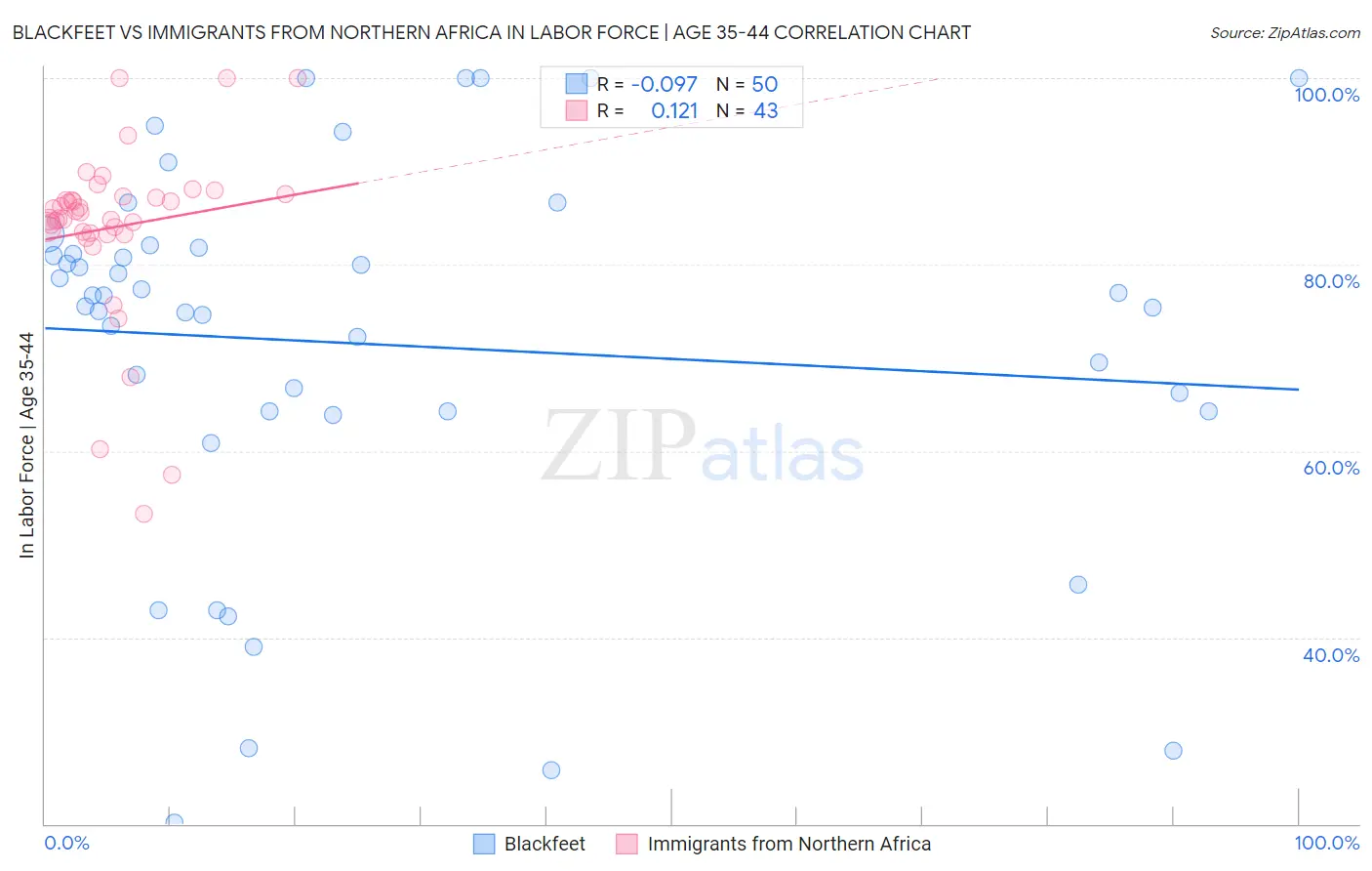 Blackfeet vs Immigrants from Northern Africa In Labor Force | Age 35-44