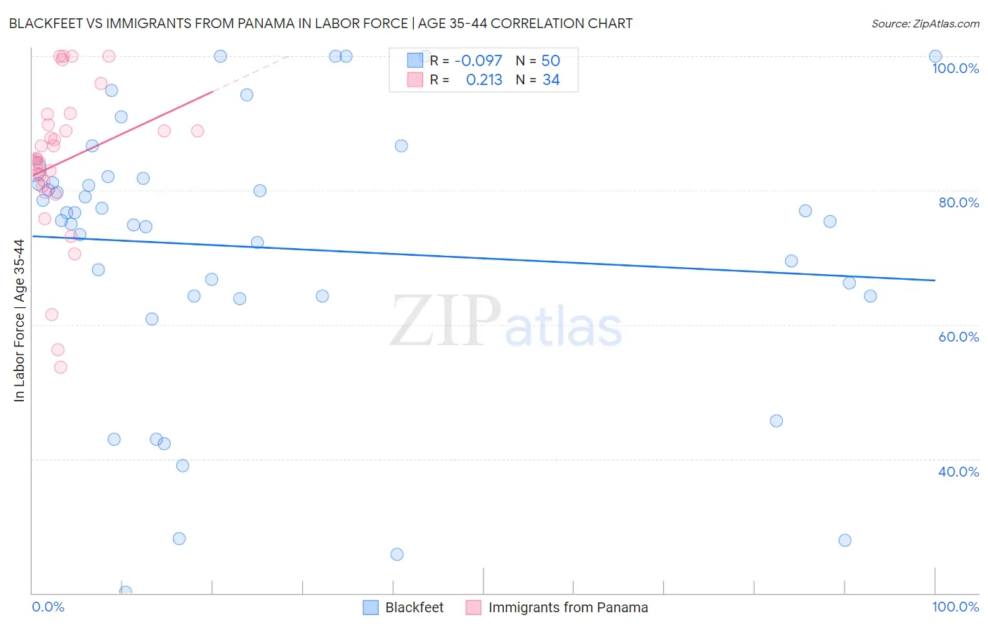 Blackfeet vs Immigrants from Panama In Labor Force | Age 35-44