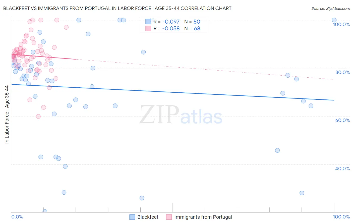 Blackfeet vs Immigrants from Portugal In Labor Force | Age 35-44