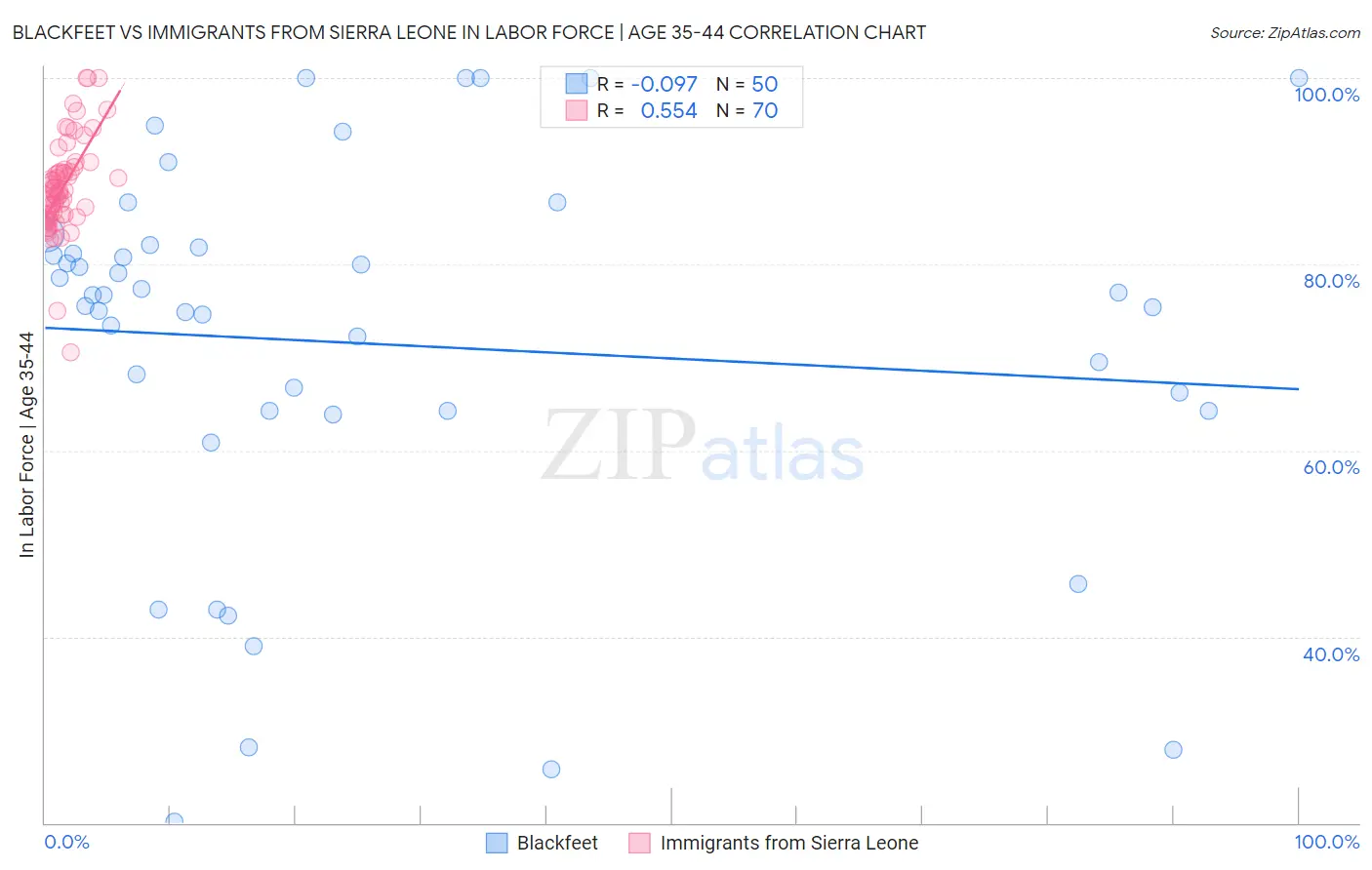 Blackfeet vs Immigrants from Sierra Leone In Labor Force | Age 35-44