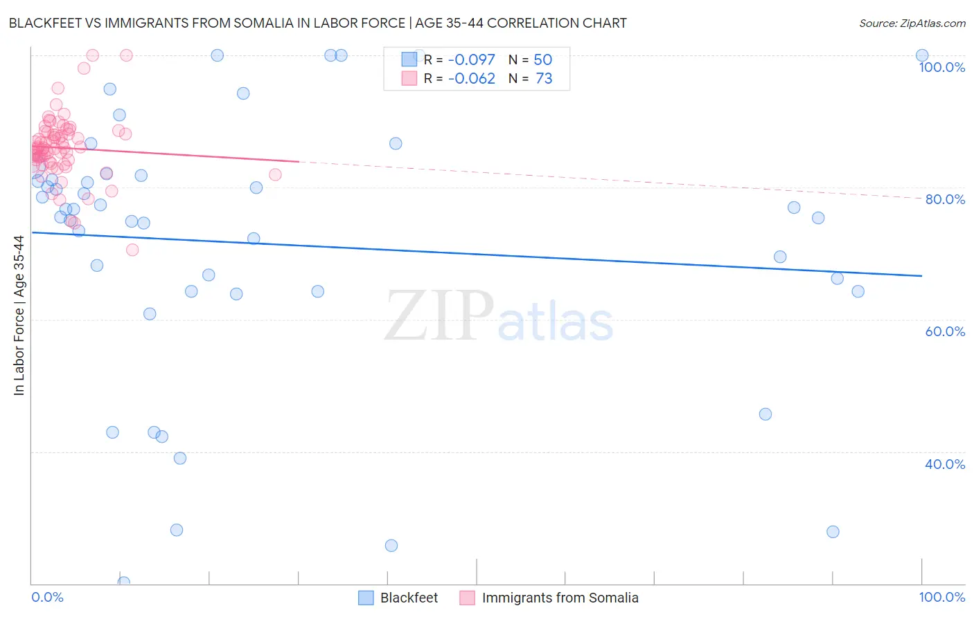 Blackfeet vs Immigrants from Somalia In Labor Force | Age 35-44