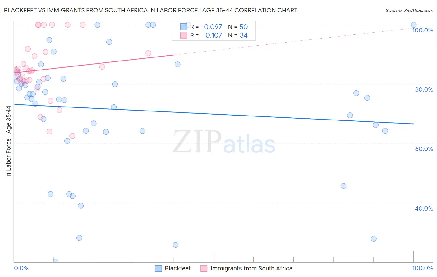 Blackfeet vs Immigrants from South Africa In Labor Force | Age 35-44