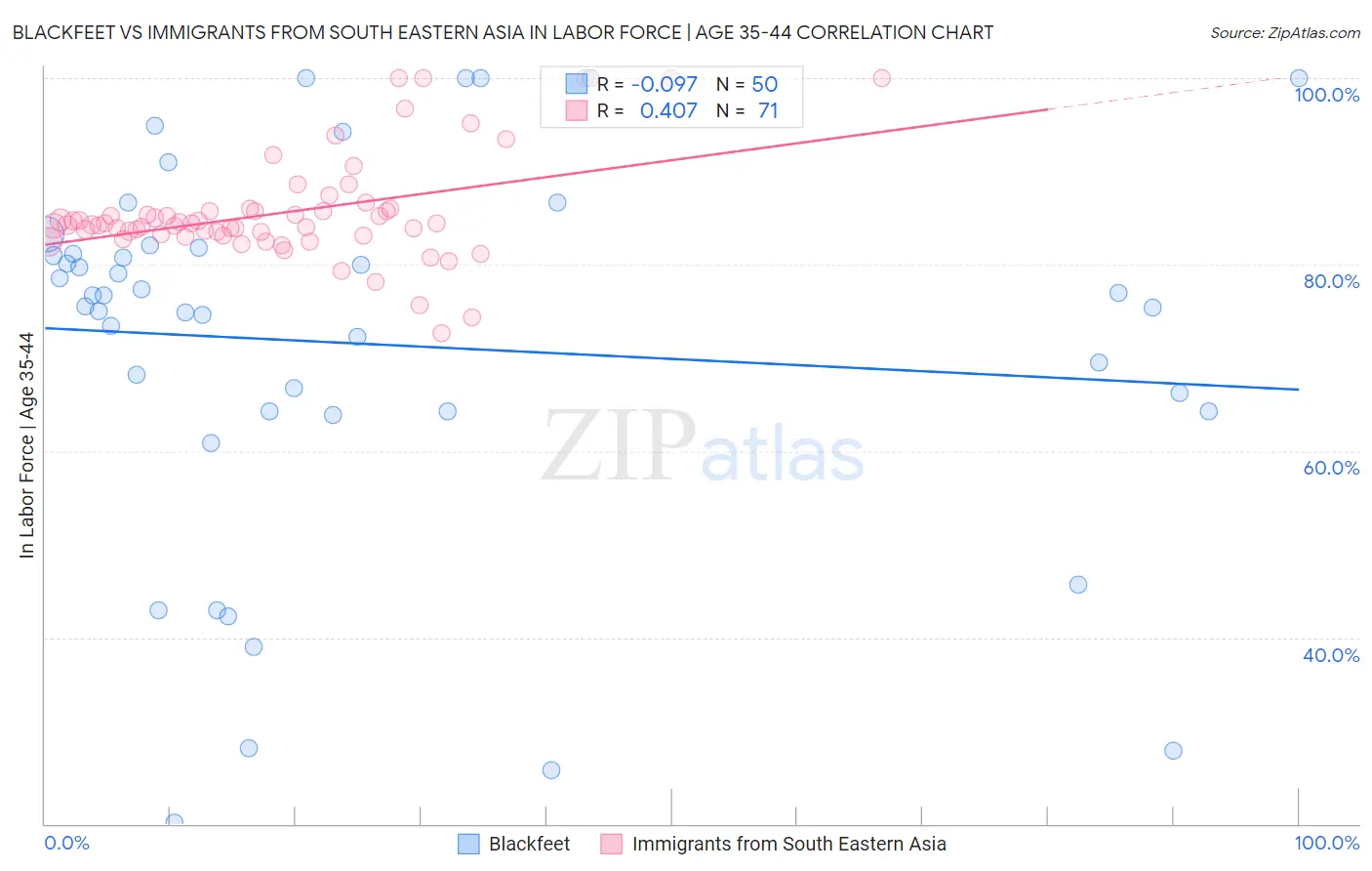 Blackfeet vs Immigrants from South Eastern Asia In Labor Force | Age 35-44