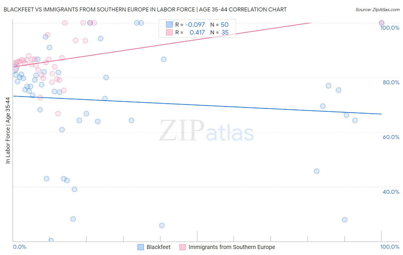 Blackfeet vs Immigrants from Southern Europe In Labor Force | Age 35-44