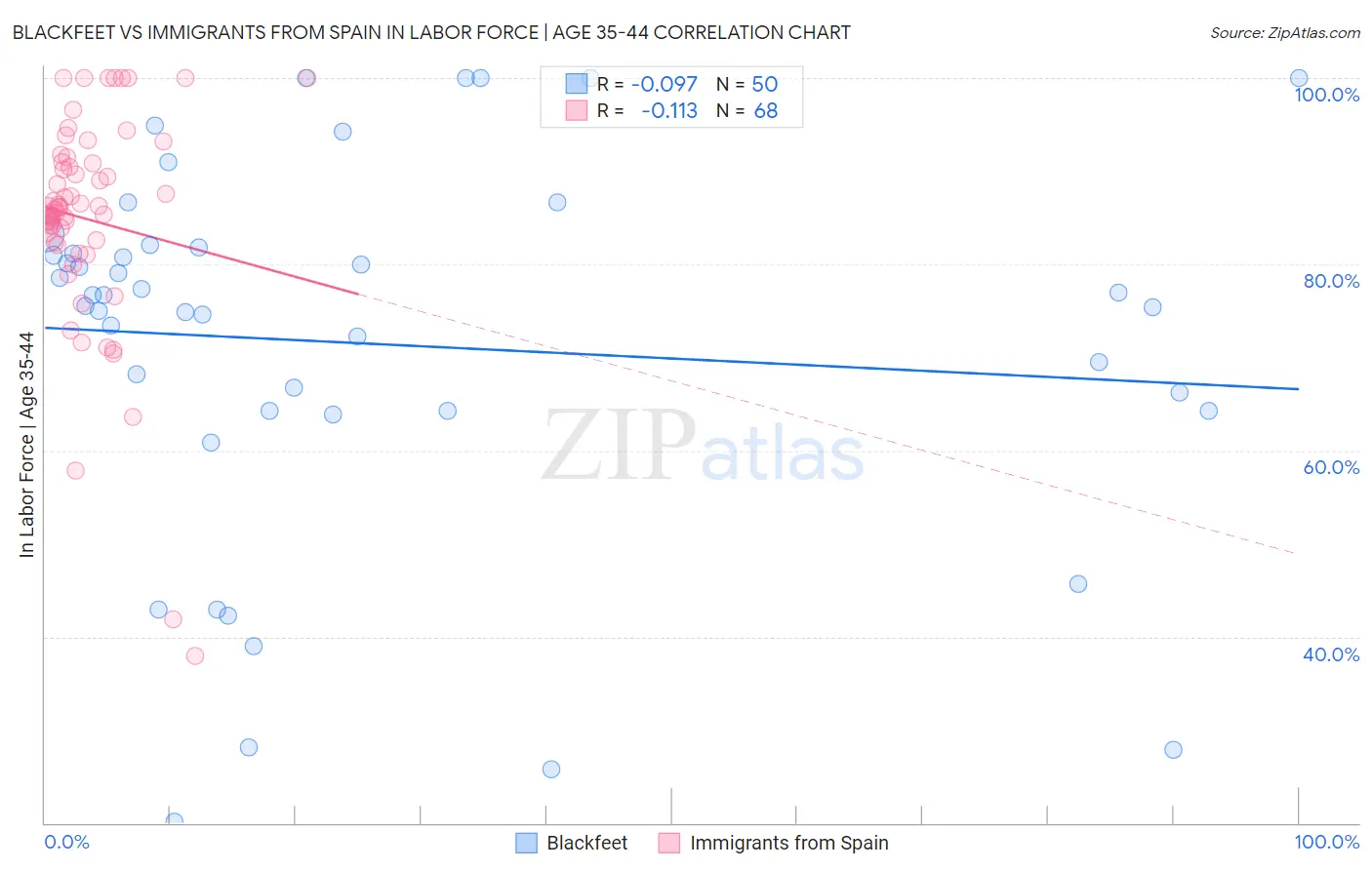 Blackfeet vs Immigrants from Spain In Labor Force | Age 35-44