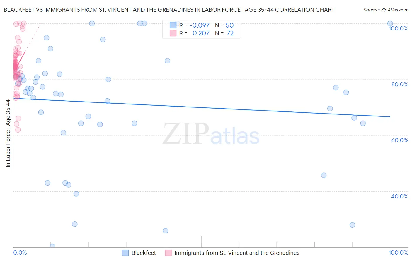 Blackfeet vs Immigrants from St. Vincent and the Grenadines In Labor Force | Age 35-44
