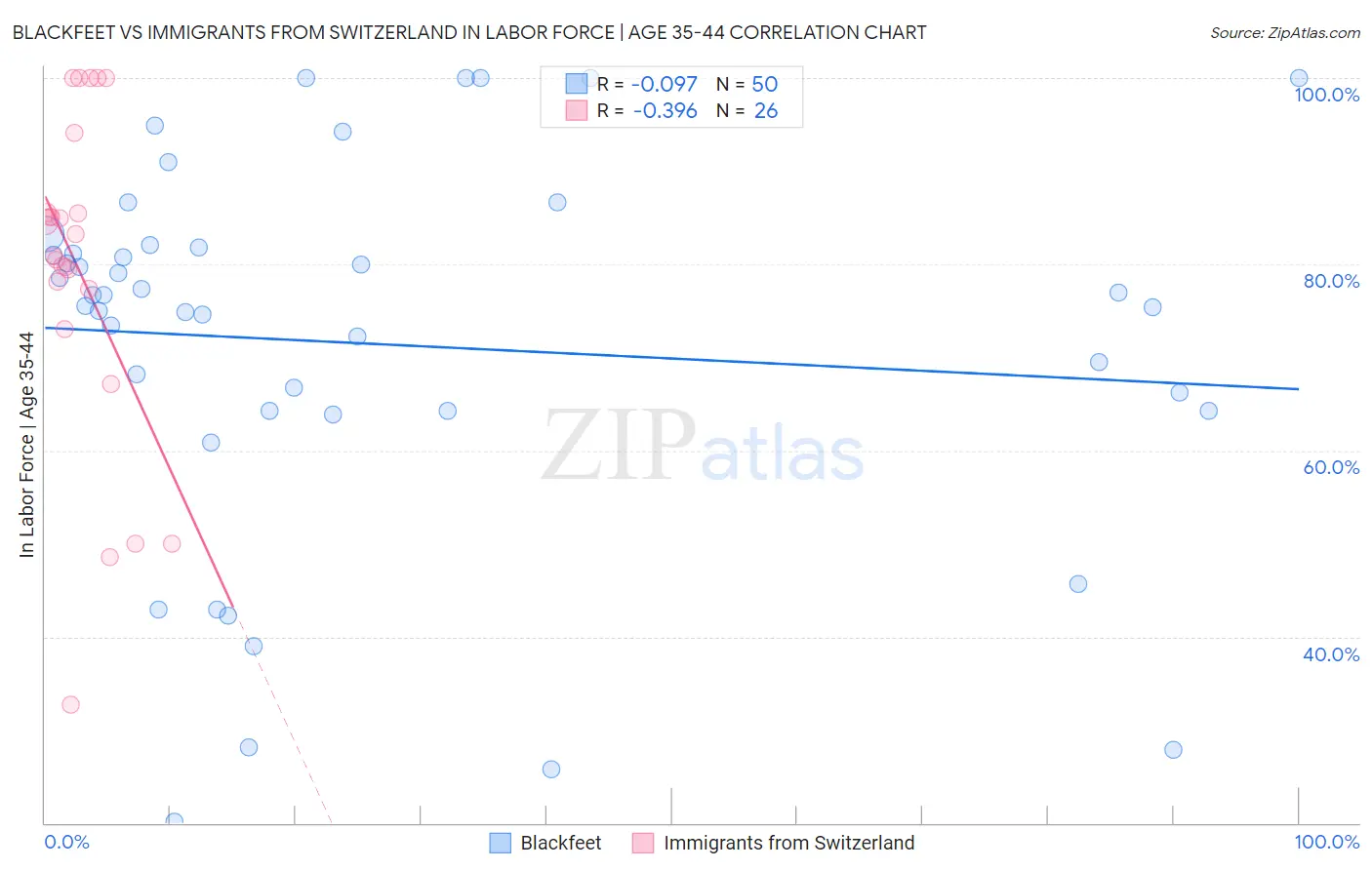 Blackfeet vs Immigrants from Switzerland In Labor Force | Age 35-44