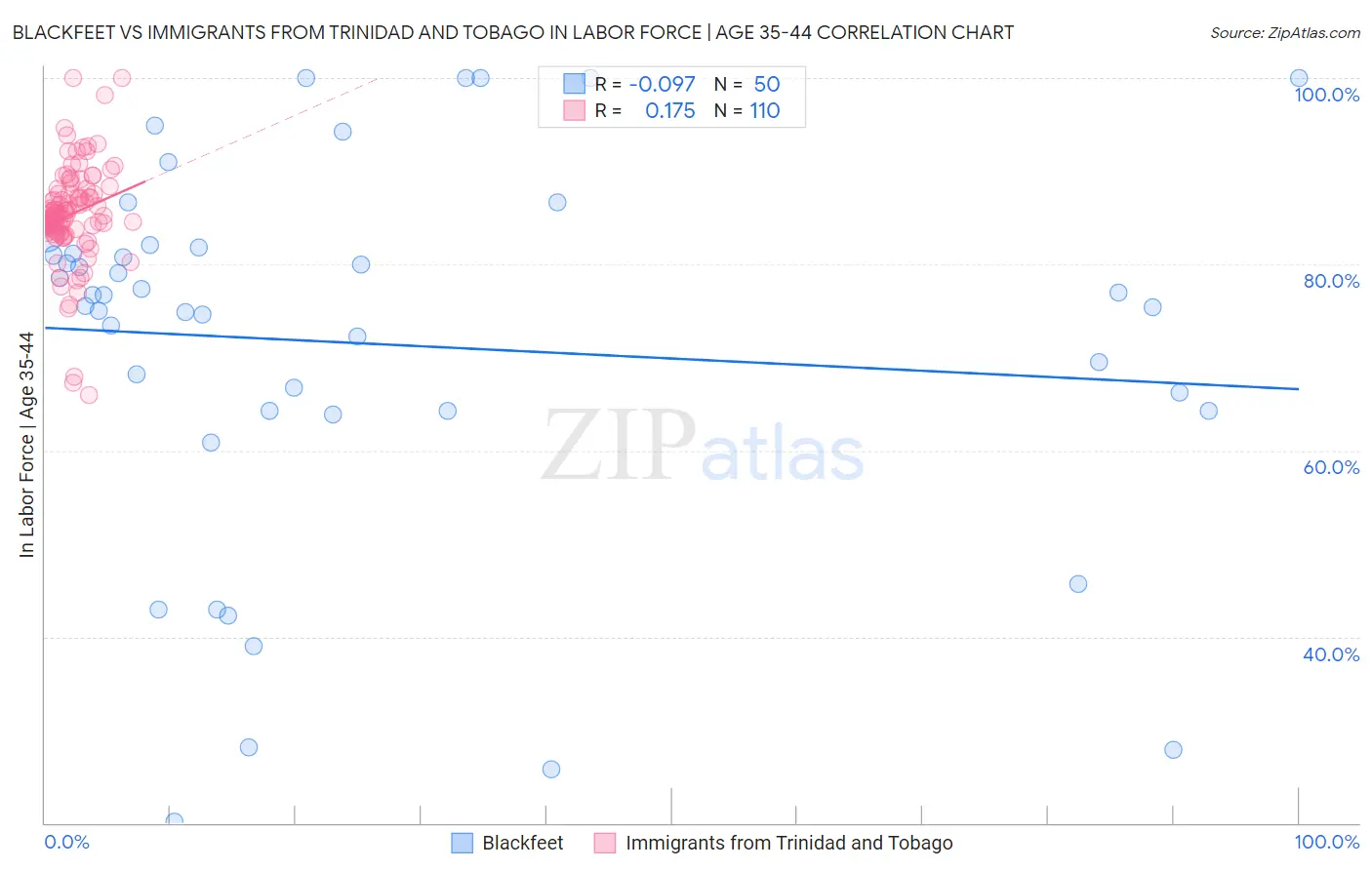 Blackfeet vs Immigrants from Trinidad and Tobago In Labor Force | Age 35-44