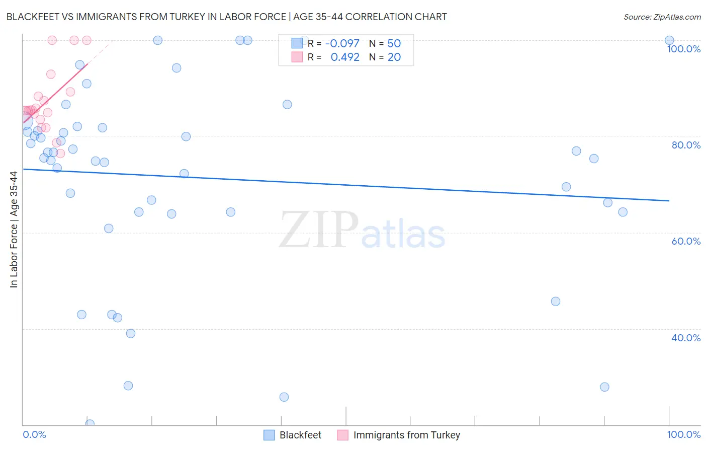Blackfeet vs Immigrants from Turkey In Labor Force | Age 35-44