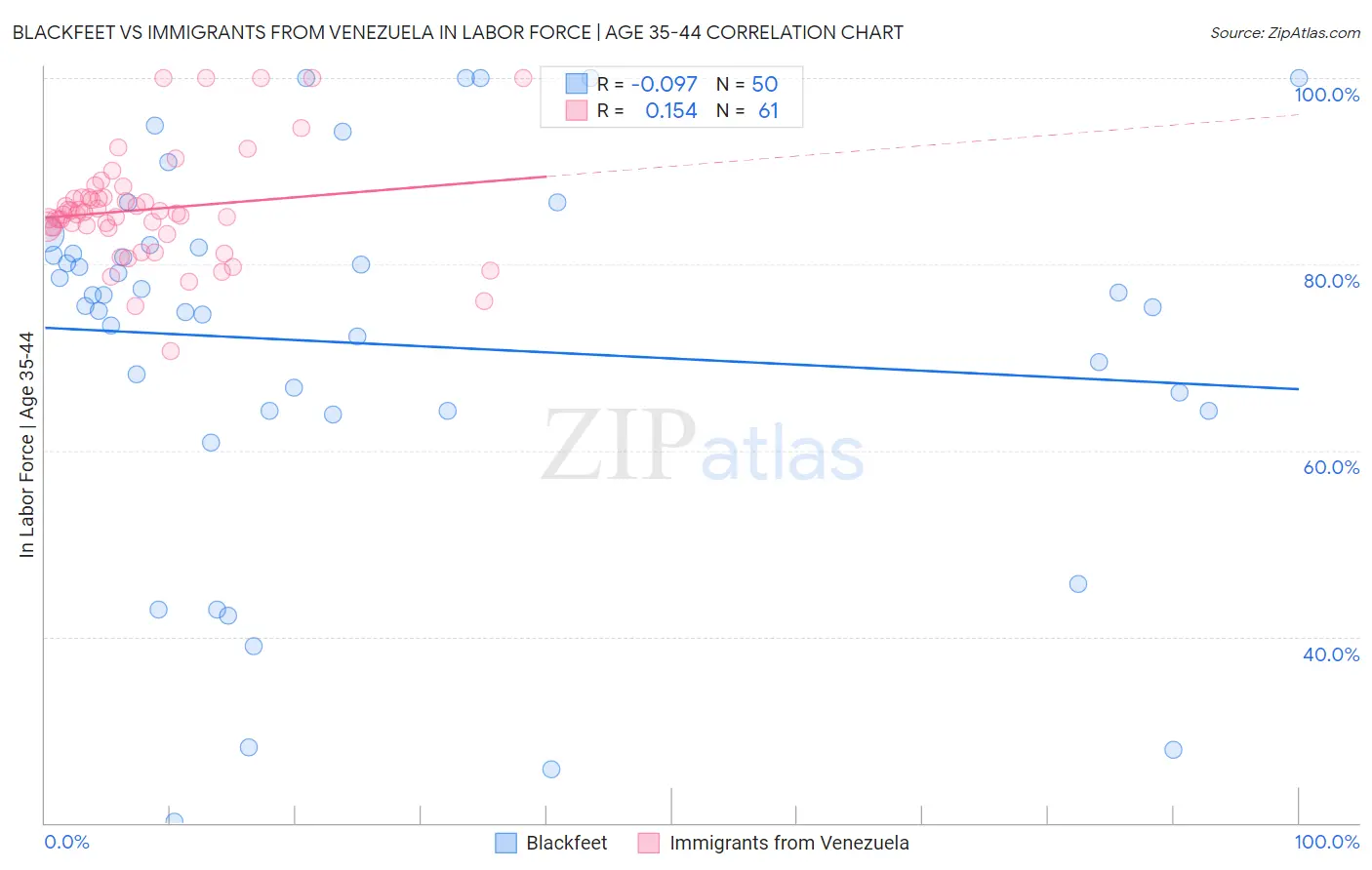 Blackfeet vs Immigrants from Venezuela In Labor Force | Age 35-44