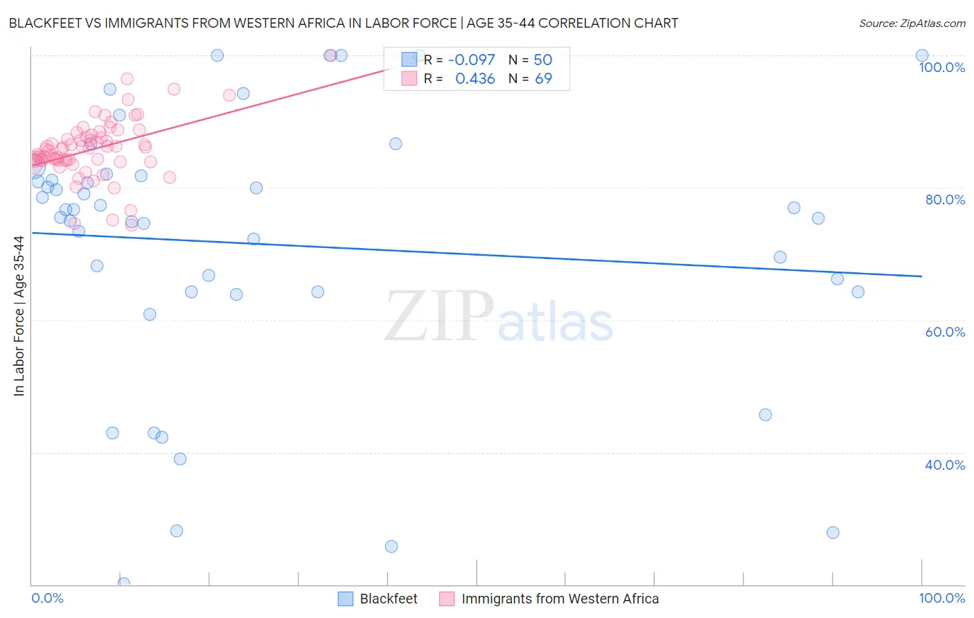 Blackfeet vs Immigrants from Western Africa In Labor Force | Age 35-44