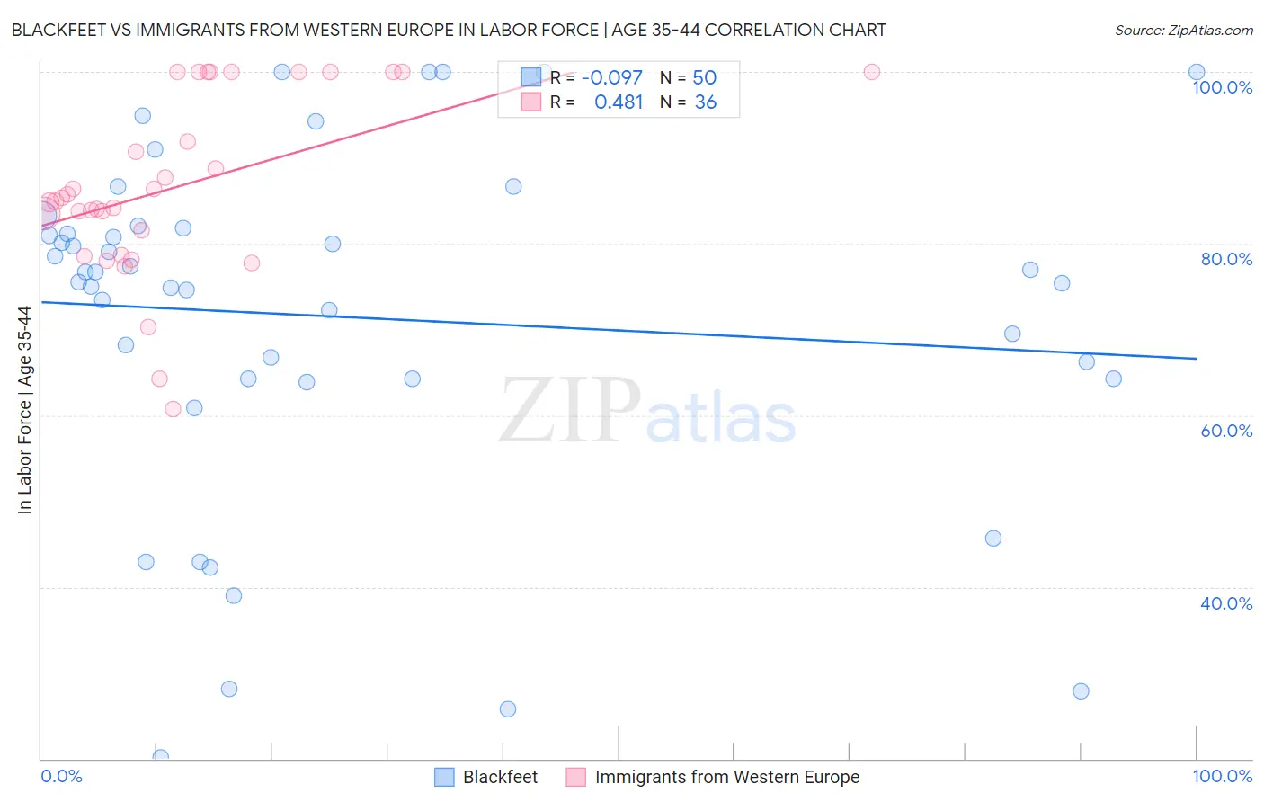 Blackfeet vs Immigrants from Western Europe In Labor Force | Age 35-44