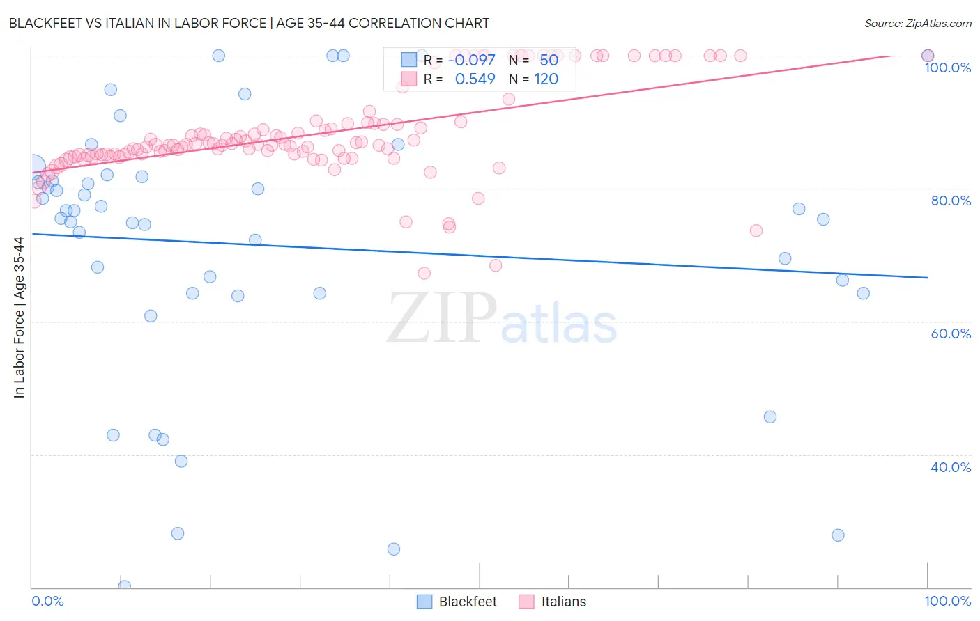 Blackfeet vs Italian In Labor Force | Age 35-44