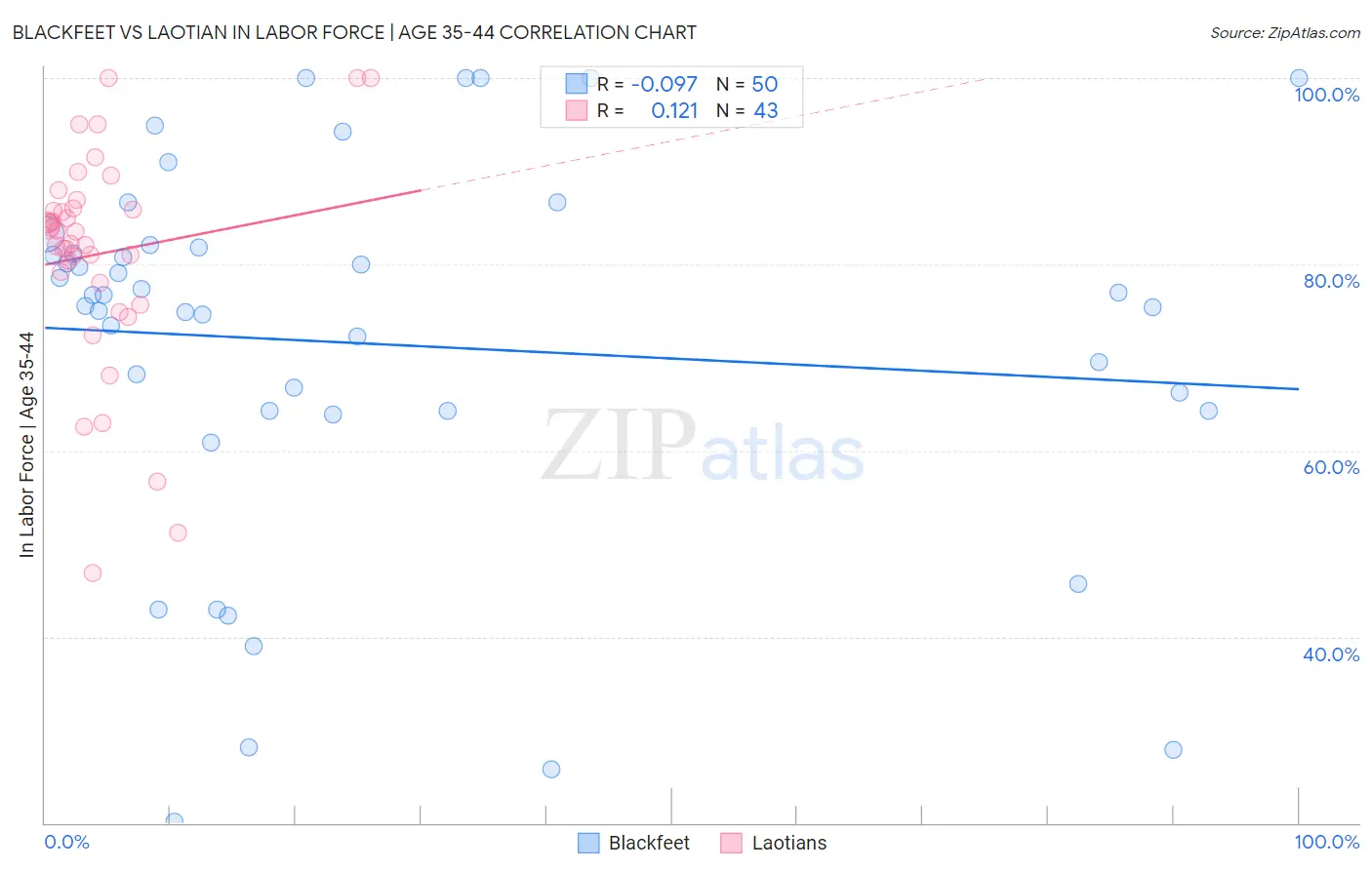 Blackfeet vs Laotian In Labor Force | Age 35-44
