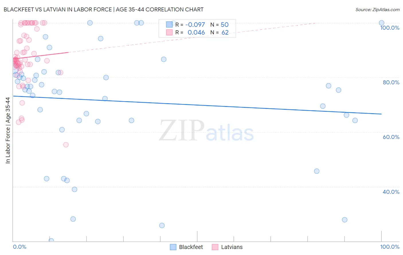 Blackfeet vs Latvian In Labor Force | Age 35-44