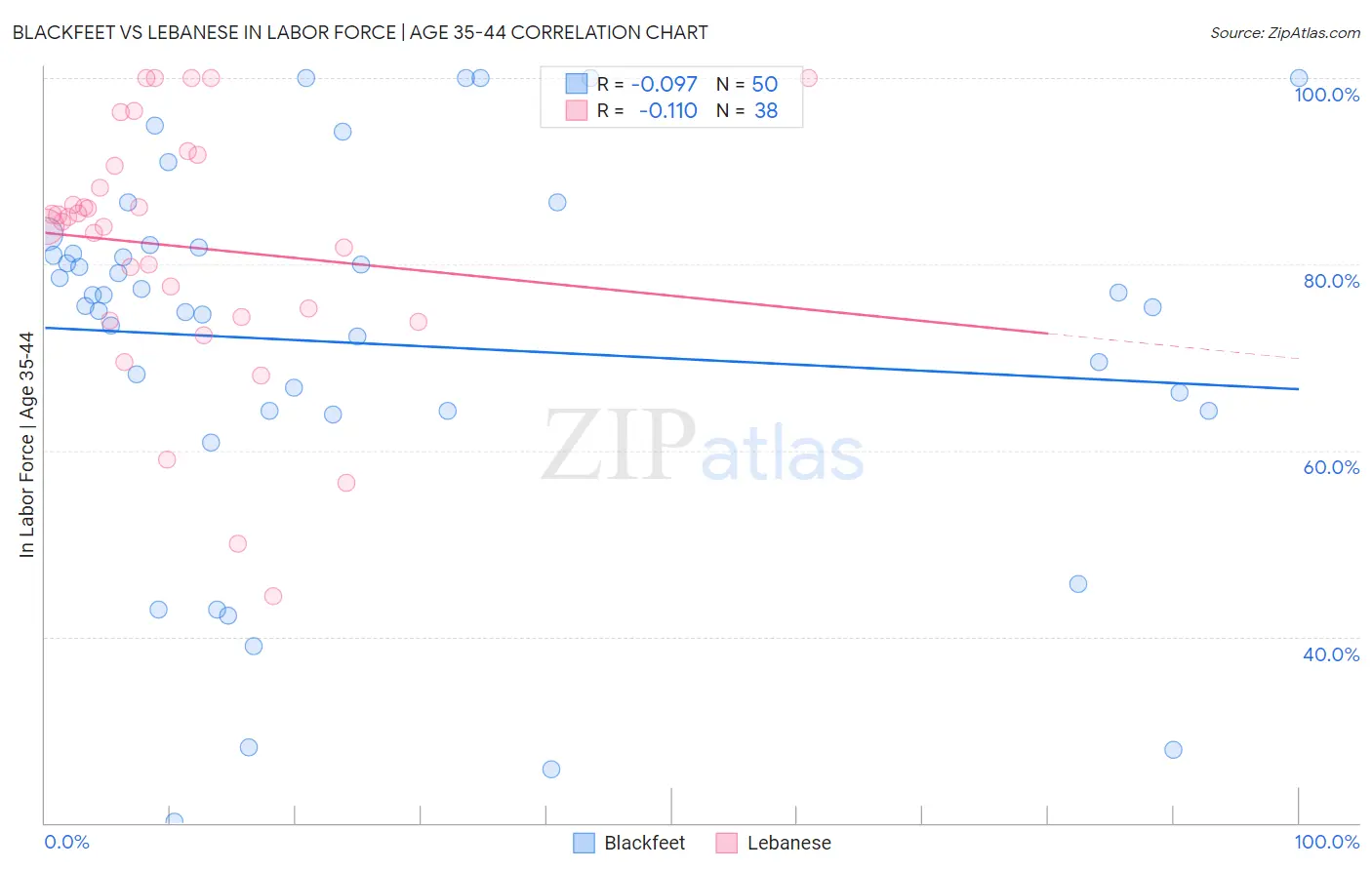 Blackfeet vs Lebanese In Labor Force | Age 35-44