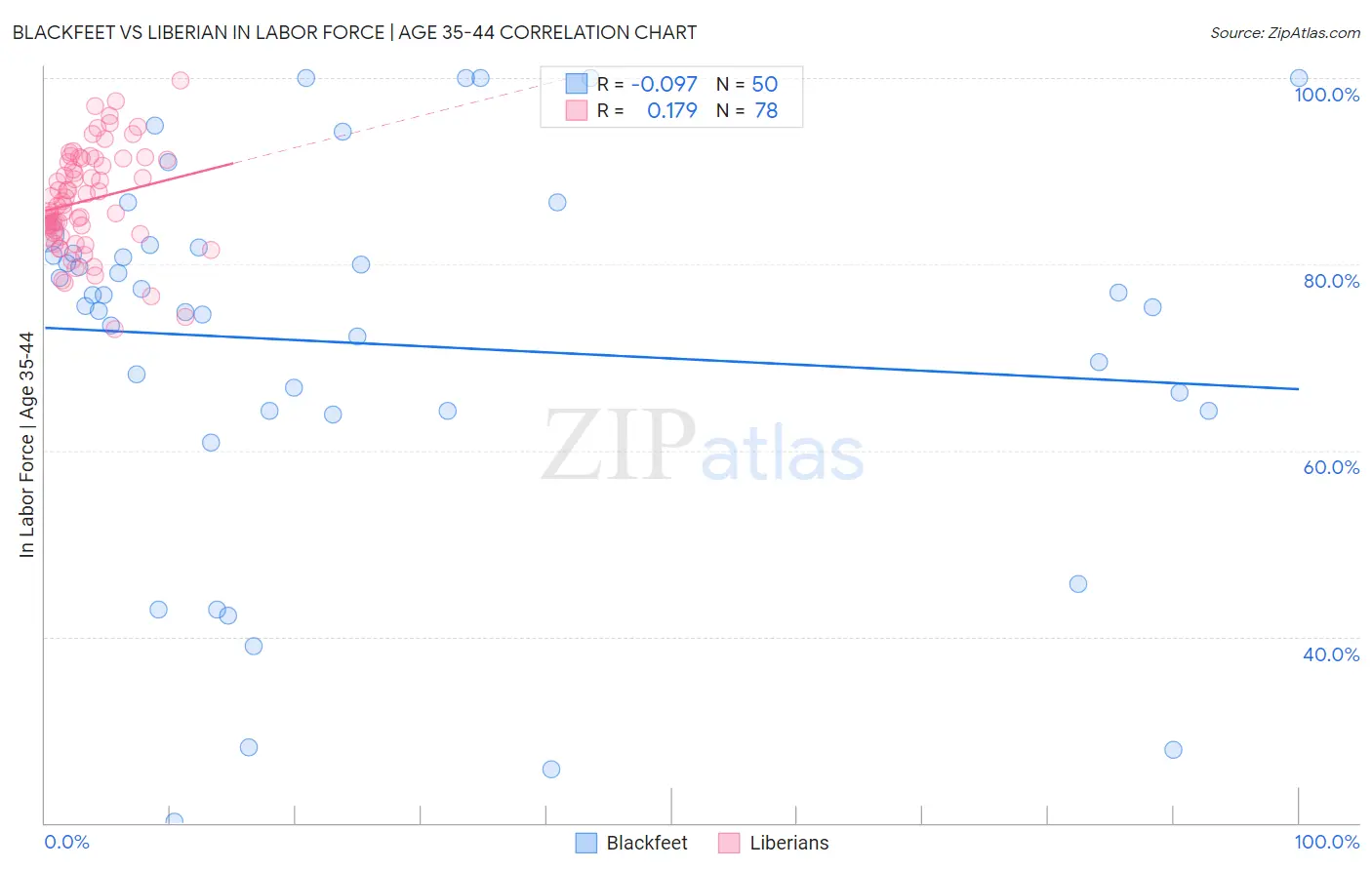 Blackfeet vs Liberian In Labor Force | Age 35-44