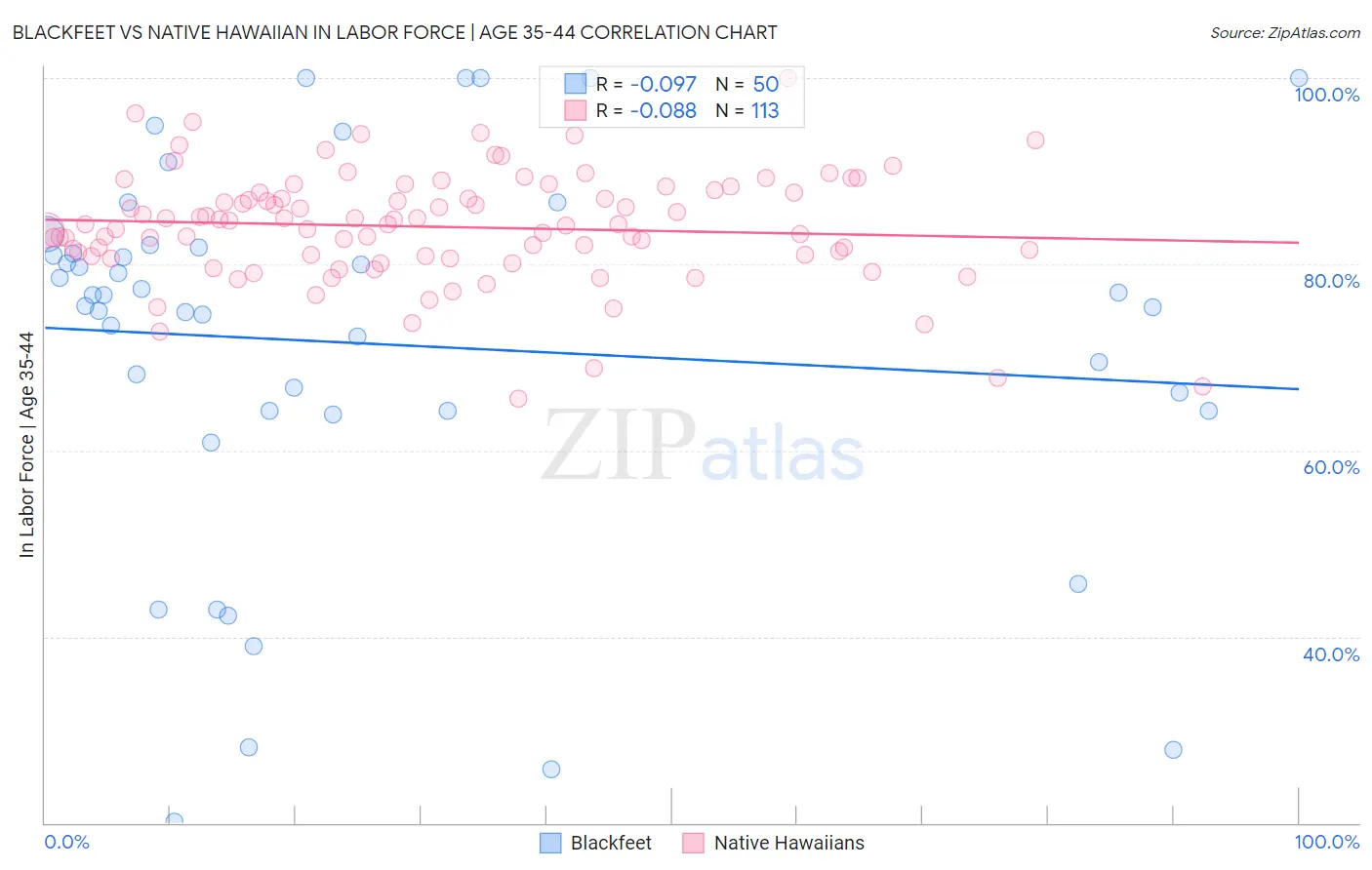 Blackfeet vs Native Hawaiian In Labor Force | Age 35-44