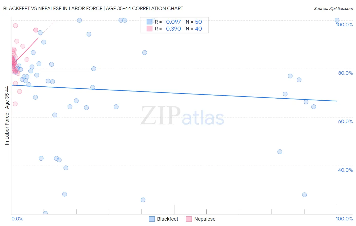 Blackfeet vs Nepalese In Labor Force | Age 35-44