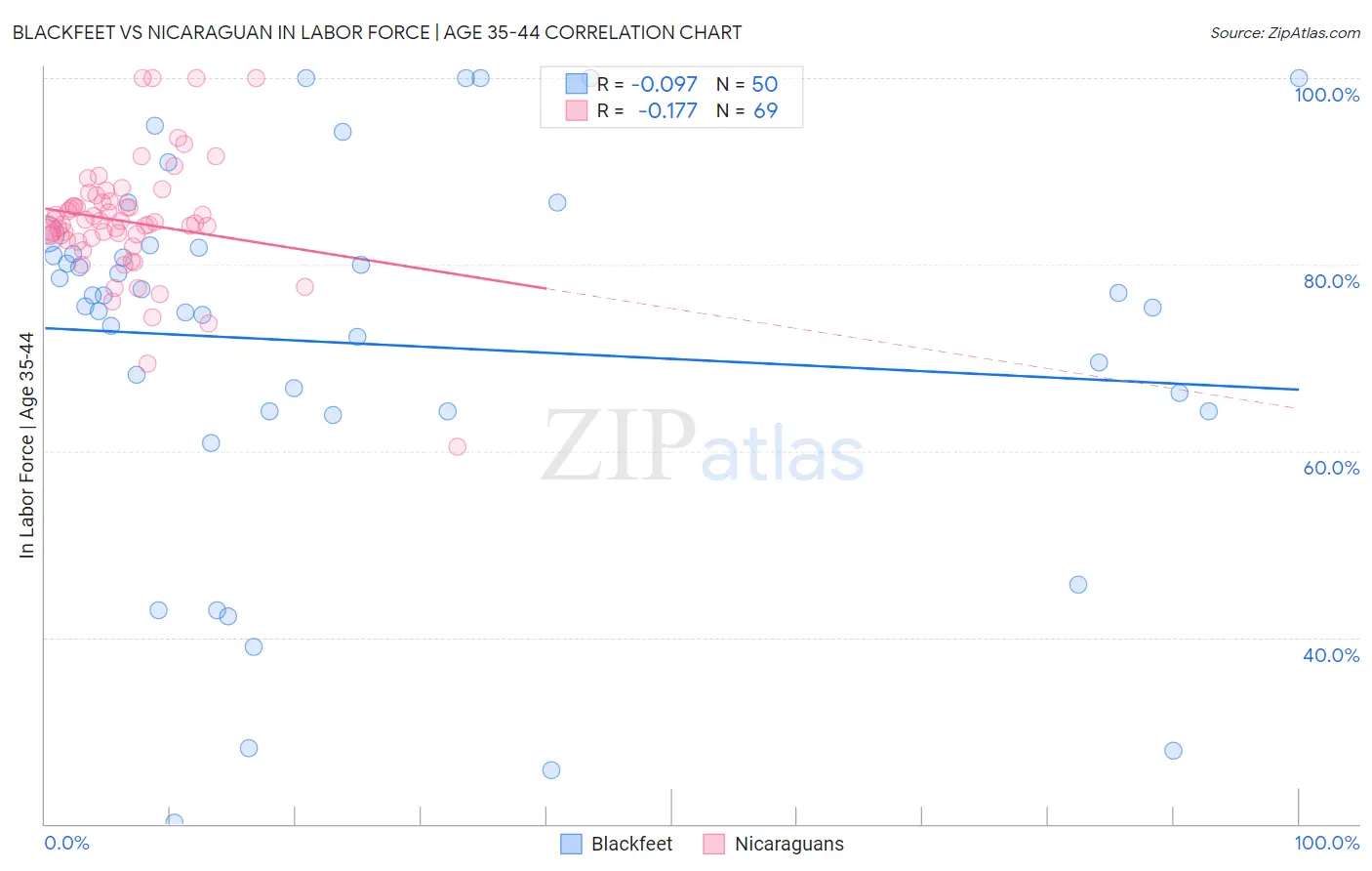 Blackfeet vs Nicaraguan In Labor Force | Age 35-44