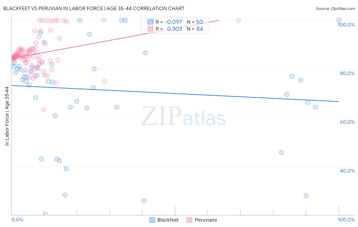 Blackfeet vs Peruvian In Labor Force | Age 35-44