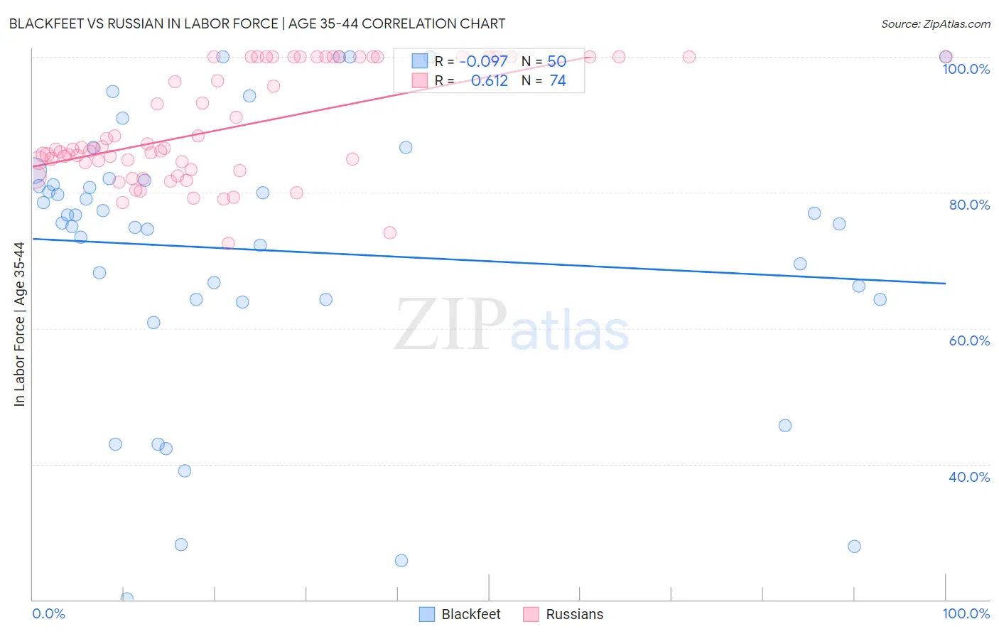 Blackfeet vs Russian In Labor Force | Age 35-44