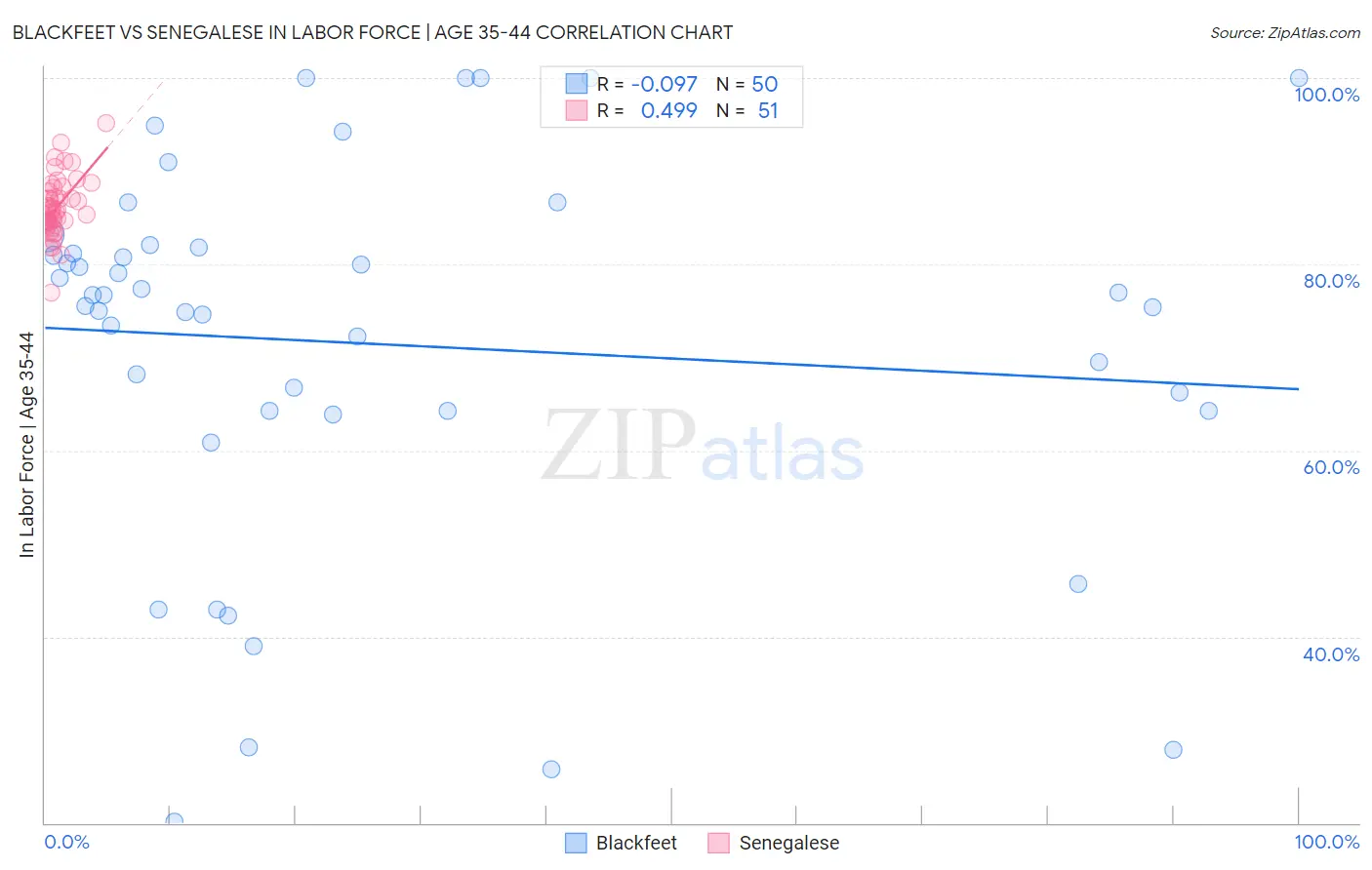 Blackfeet vs Senegalese In Labor Force | Age 35-44