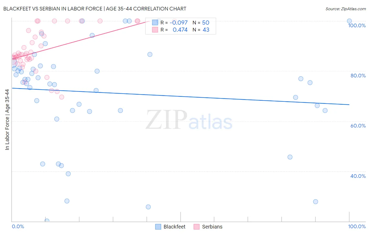 Blackfeet vs Serbian In Labor Force | Age 35-44