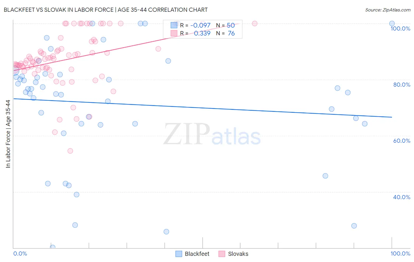 Blackfeet vs Slovak In Labor Force | Age 35-44