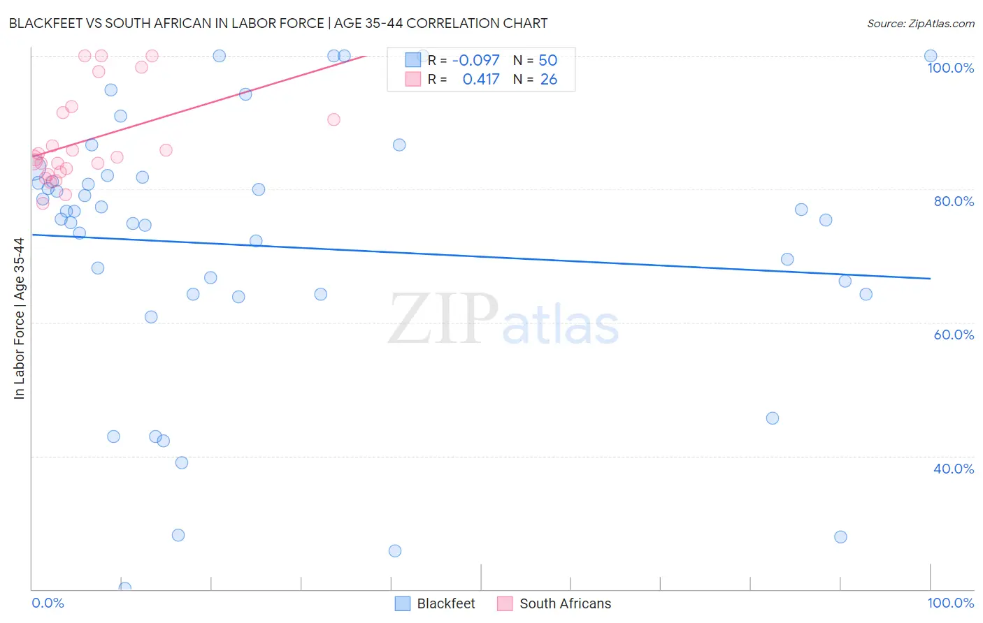 Blackfeet vs South African In Labor Force | Age 35-44