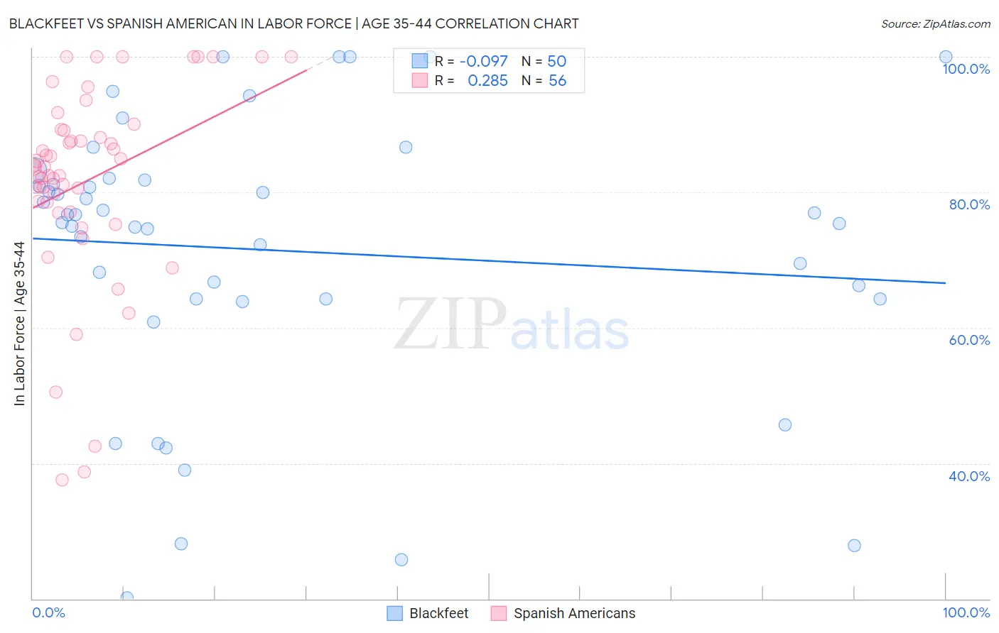Blackfeet vs Spanish American In Labor Force | Age 35-44