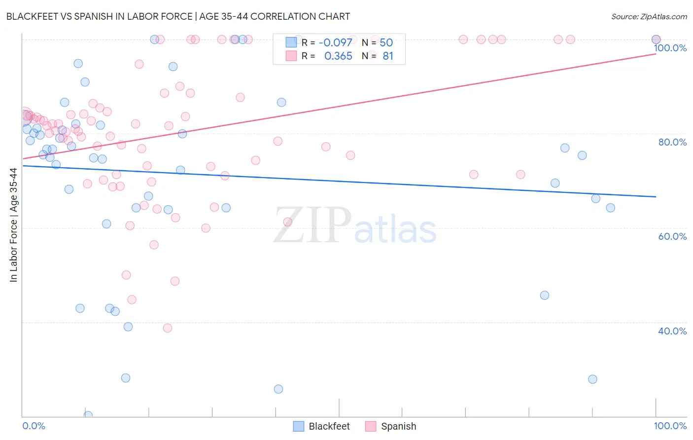 Blackfeet vs Spanish In Labor Force | Age 35-44