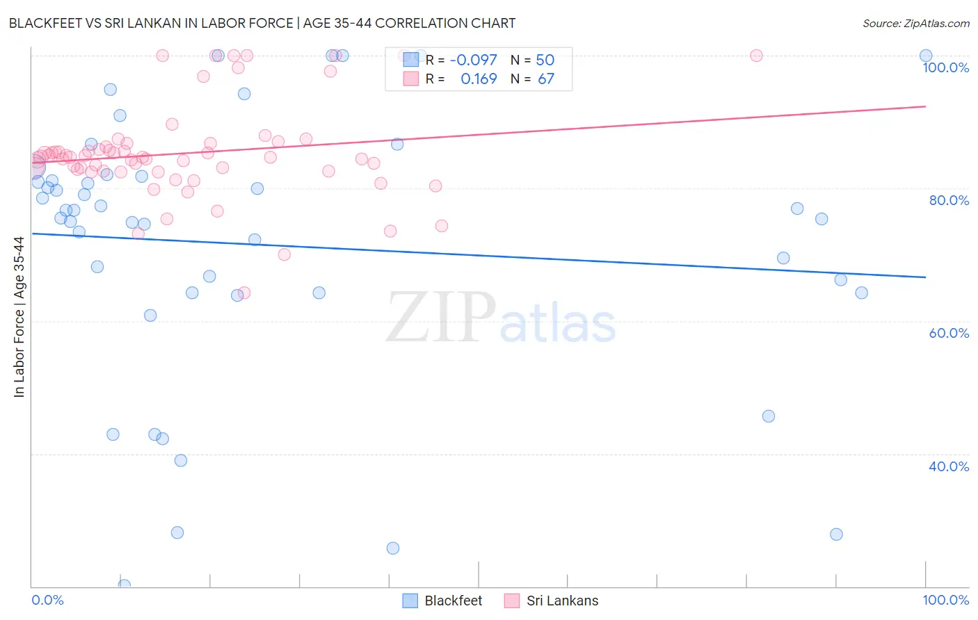Blackfeet vs Sri Lankan In Labor Force | Age 35-44