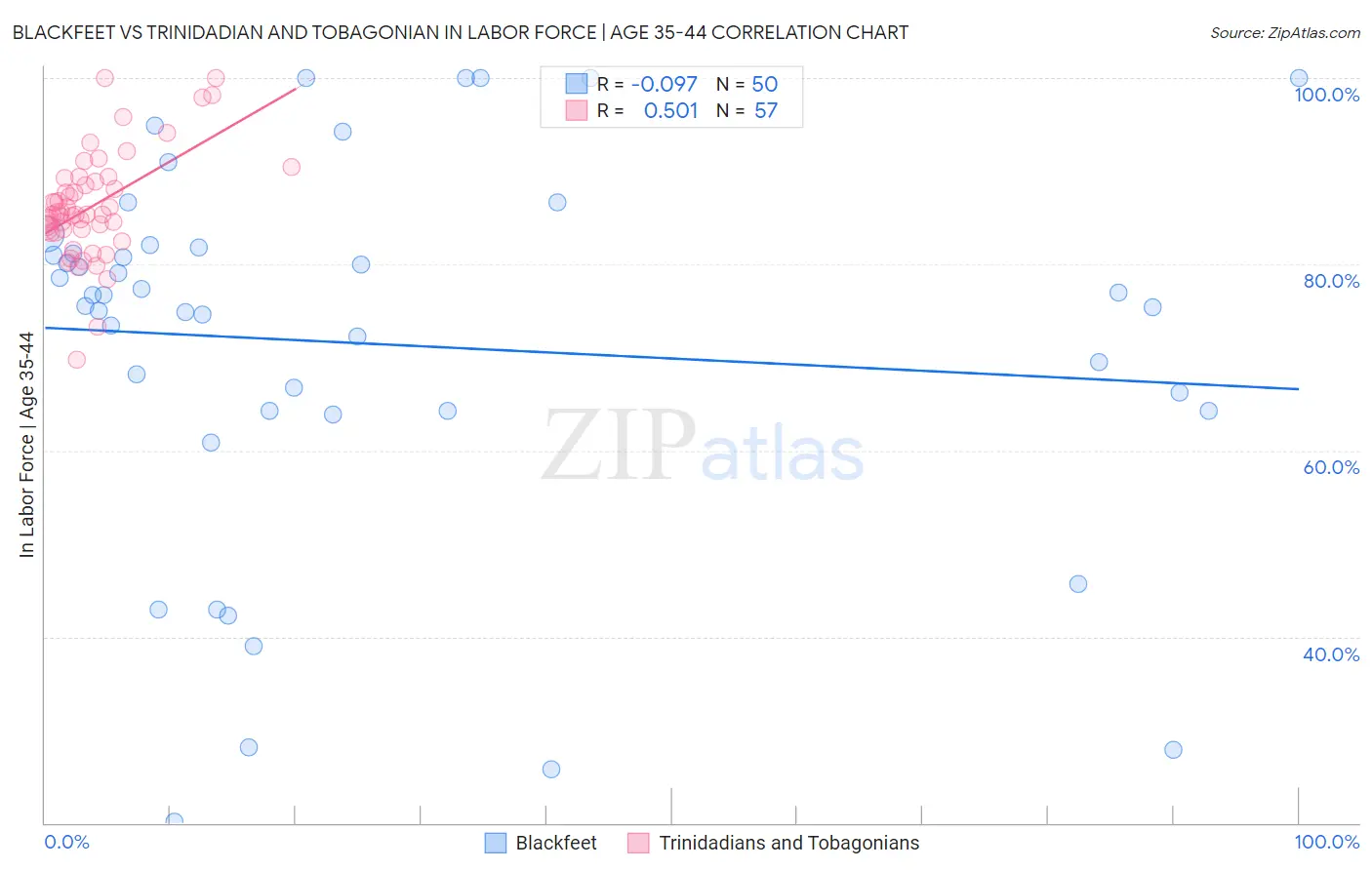 Blackfeet vs Trinidadian and Tobagonian In Labor Force | Age 35-44