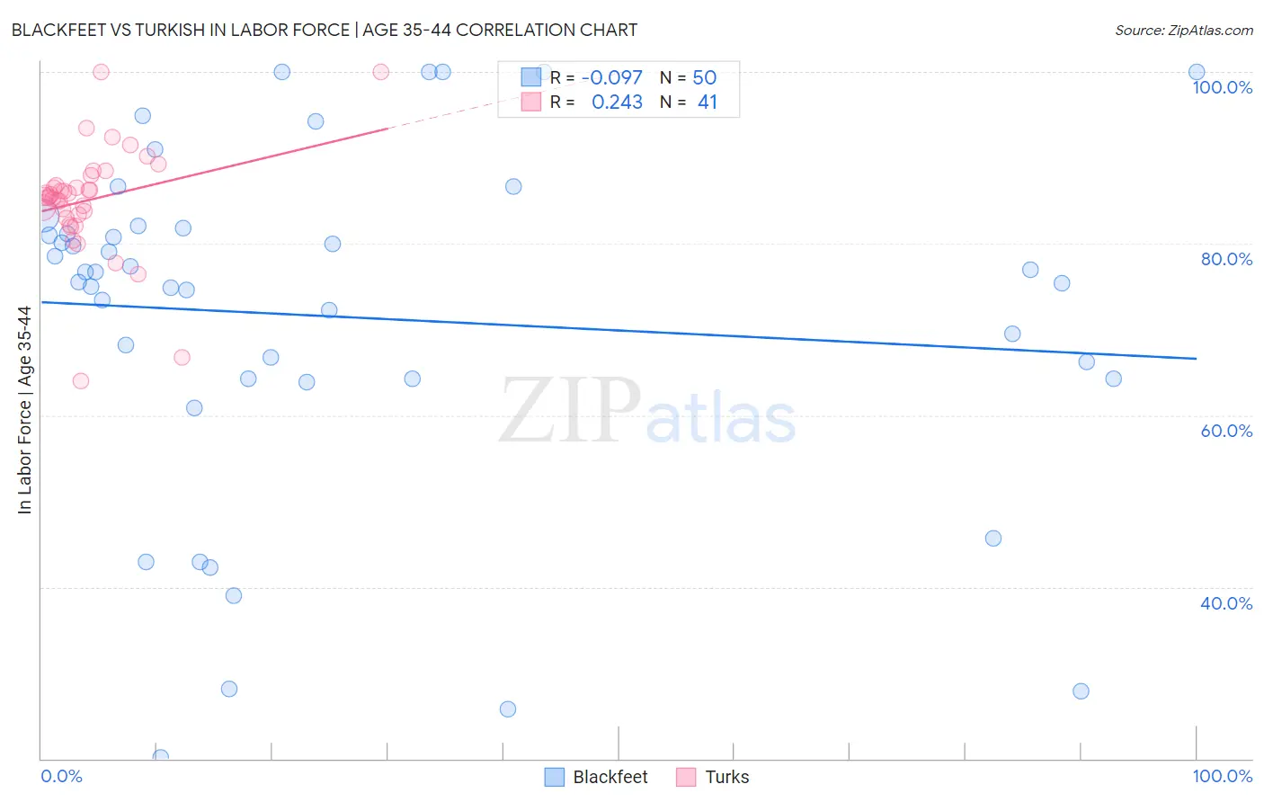 Blackfeet vs Turkish In Labor Force | Age 35-44