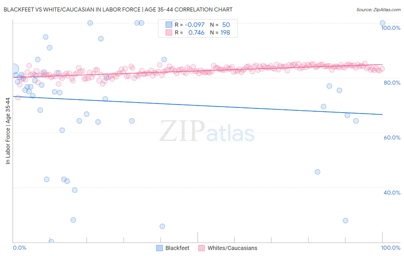 Blackfeet vs White/Caucasian In Labor Force | Age 35-44